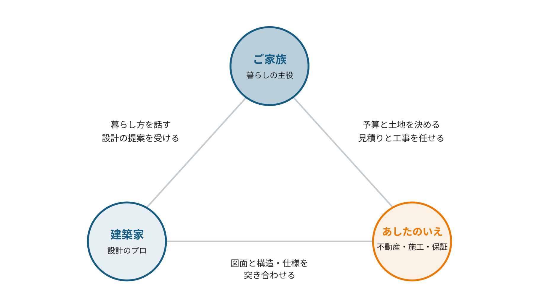 ご家族・建築家・あしたのいえの3者の関係図