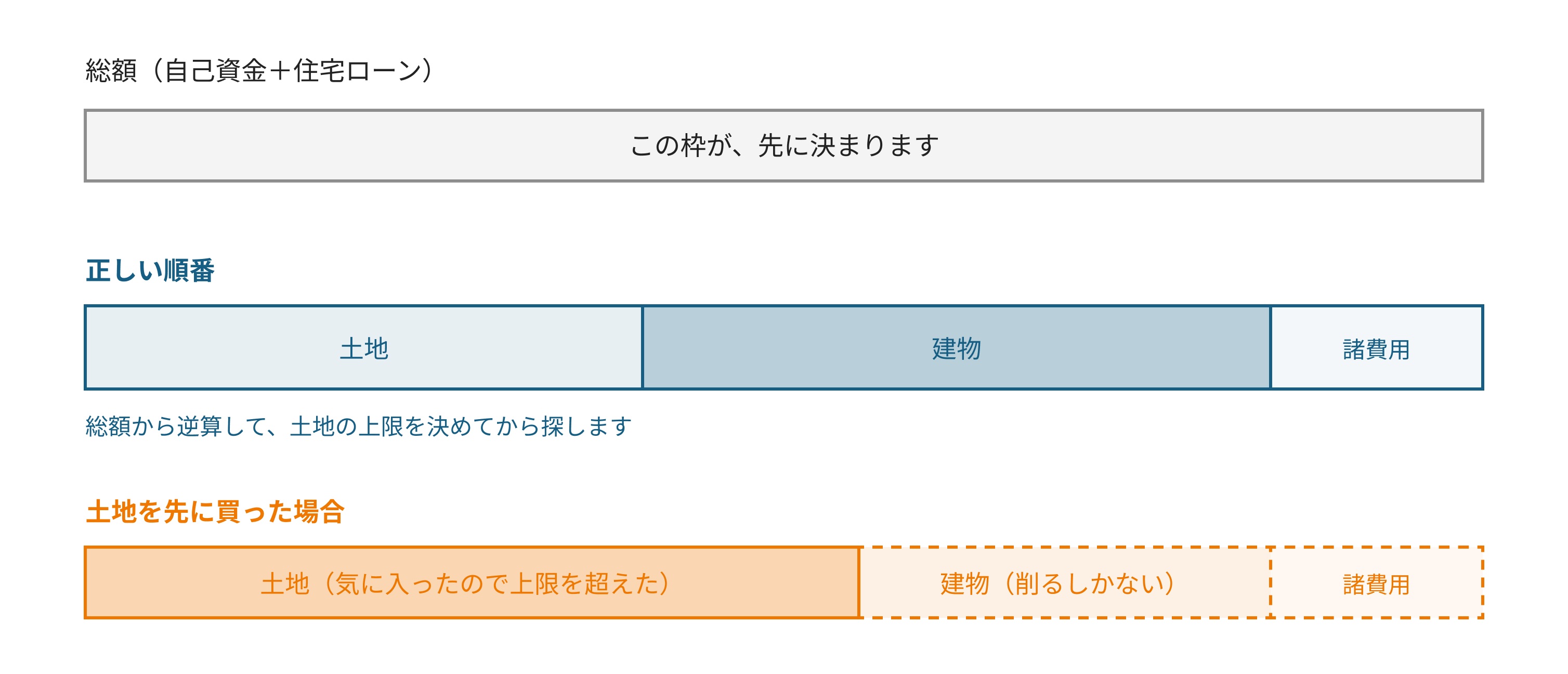 総額から考える予算の配分。総額（自己資金＋住宅ローン）を先に決め、土地・建物・諸費用に配分する図