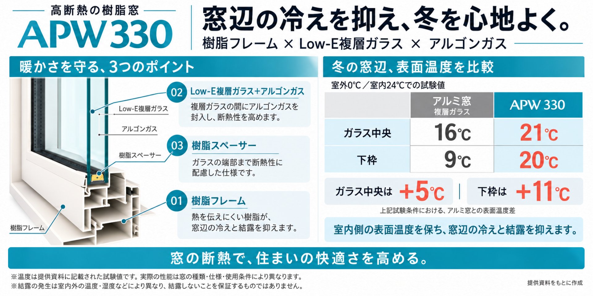 YKK APの樹脂窓「APW330」