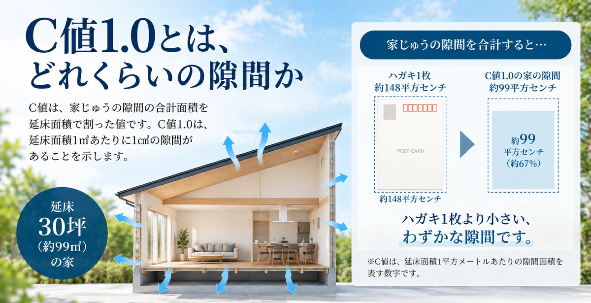 C値（気密性能）の説明。あしたのいえは全棟で気密測定を行い、基準はC値1.0以下