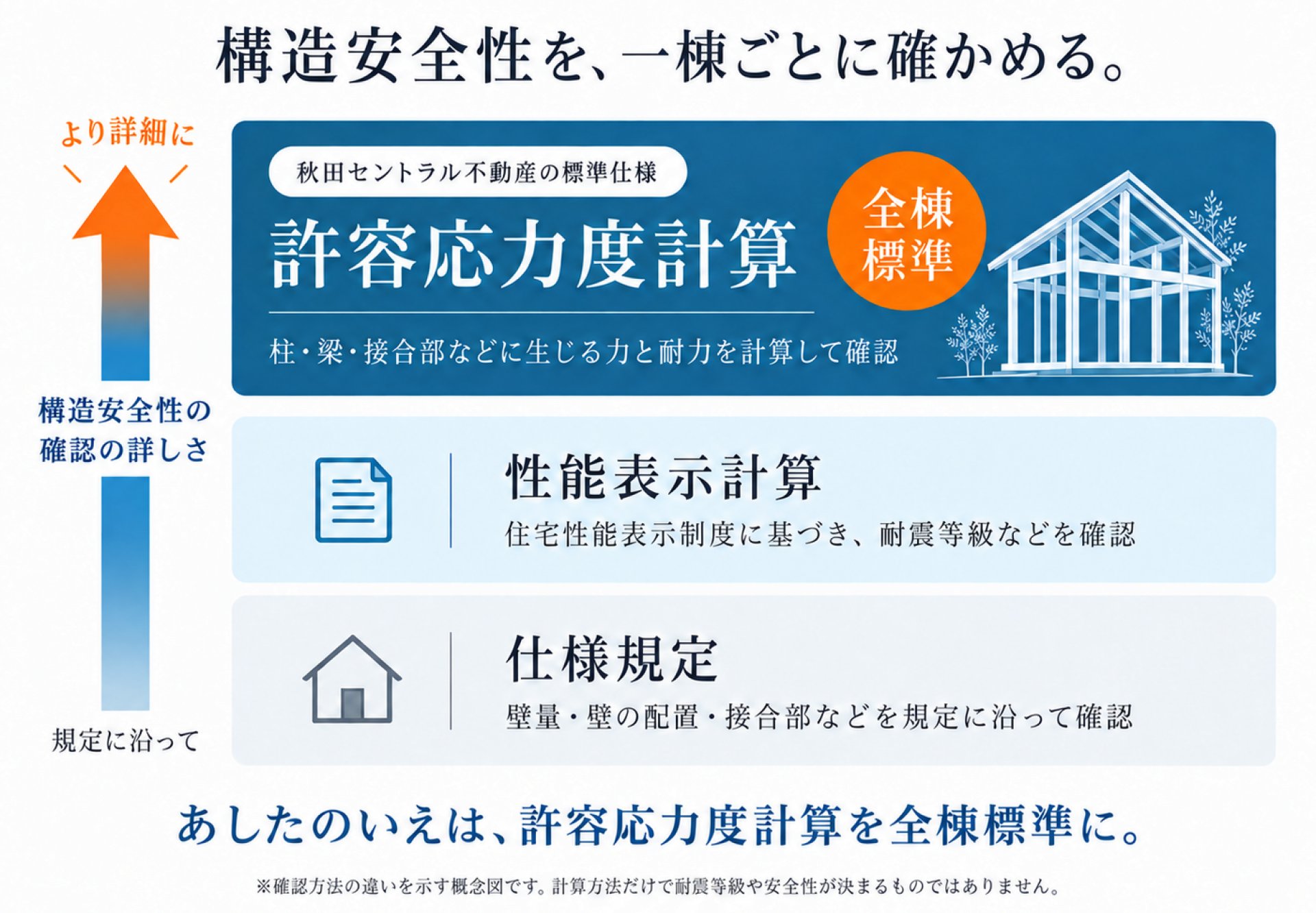 仕様規定・性能表示計算・許容応力度計算の比較