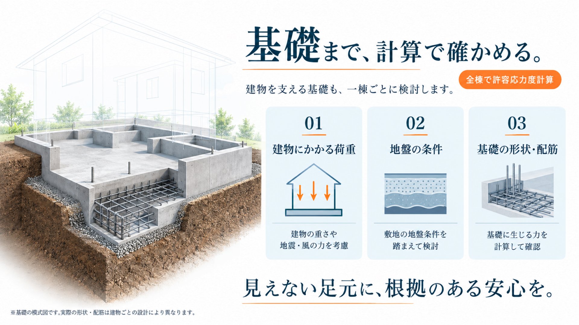 基礎も全棟で許容応力度計算。建物にかかる荷重・地盤の条件・基礎の形状と配筋を一棟ごとに検討する