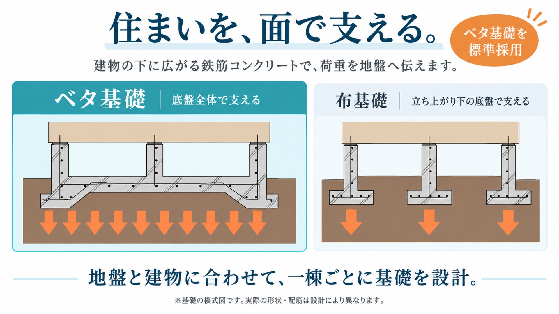 ベタ基礎と布基礎の比較。ベタ基礎は底盤全体で荷重を地盤へ伝える