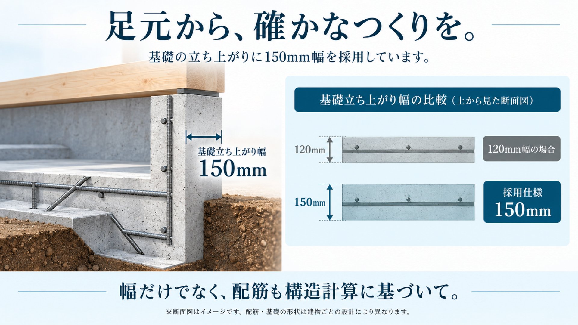 基礎立ち上がり幅の比較。一般的な120mmに対し、あしたのいえの採用仕様は150mm