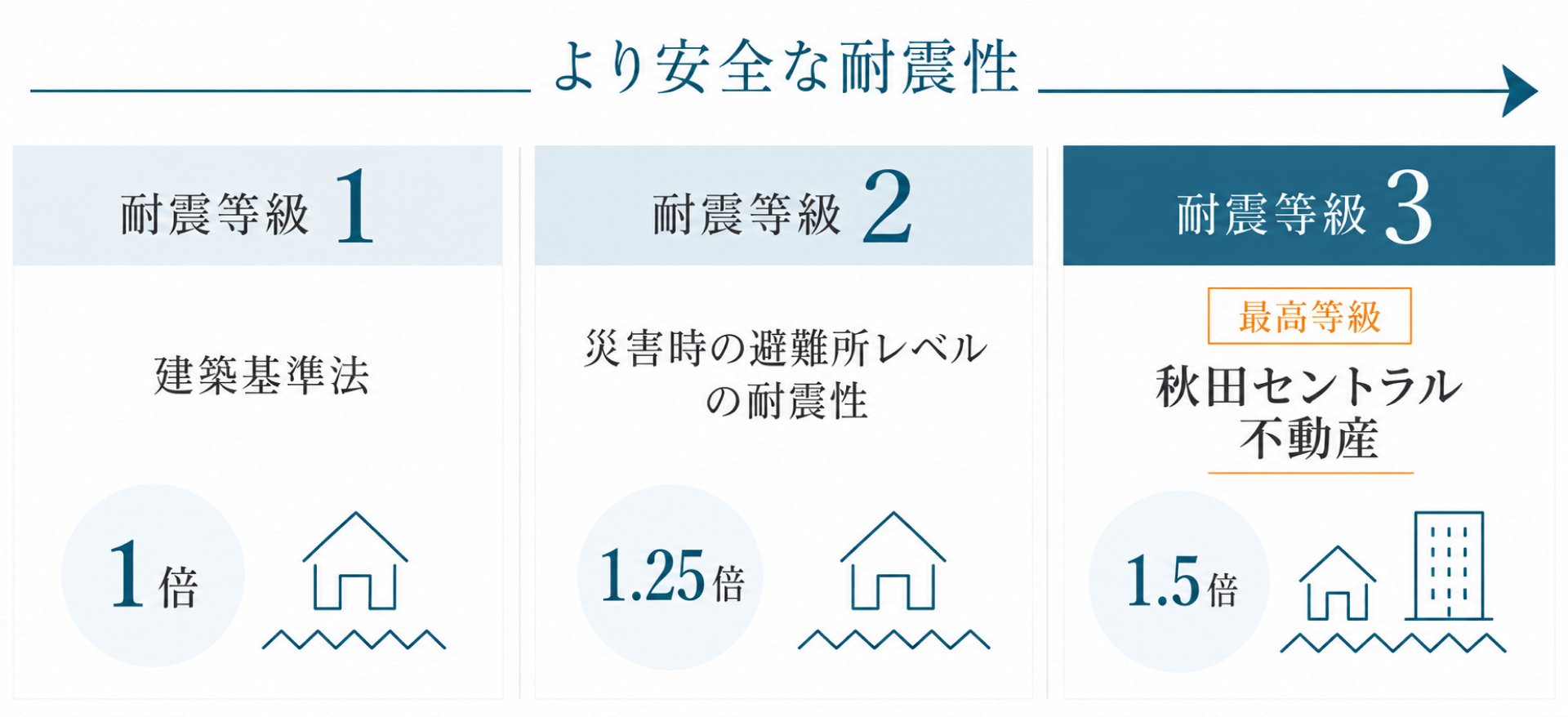 耐震等級の比較。等級3は建築基準法が求める強さの1.5倍