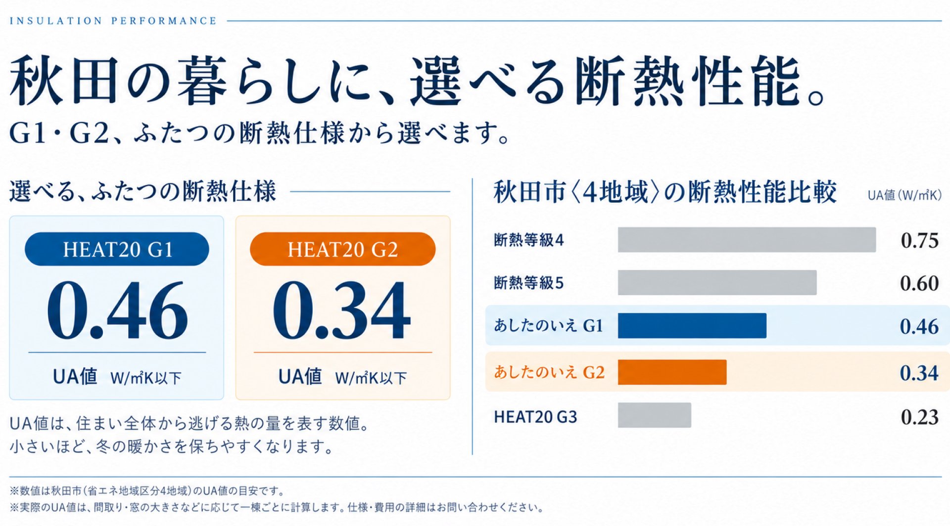 UA値の比較。あしたのいえの標準はUA値0.46で、断熱等級5・HEAT20 G1にあたる