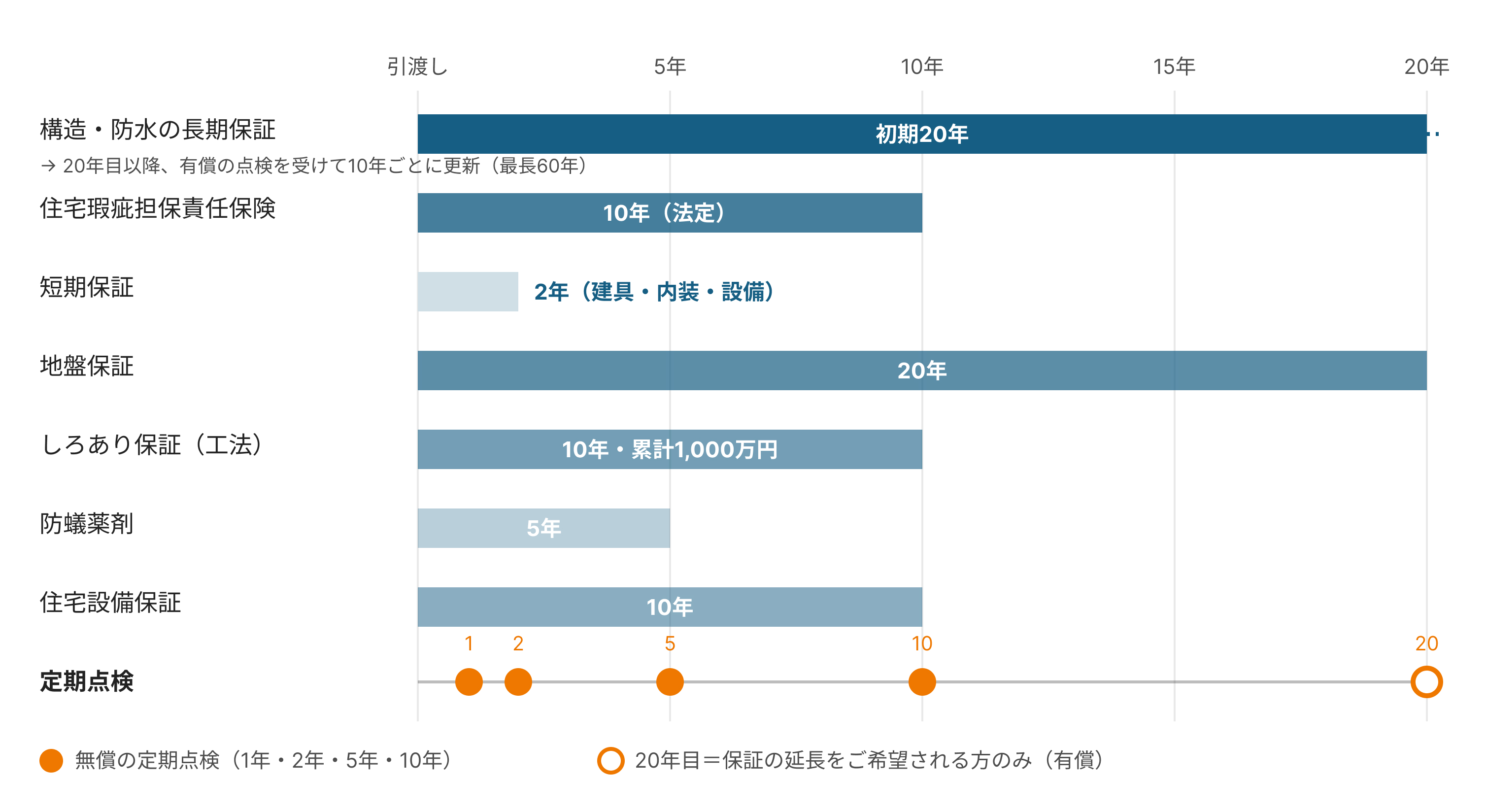 引き渡しから20年までの保証期間と定期点検の時期を並べた図